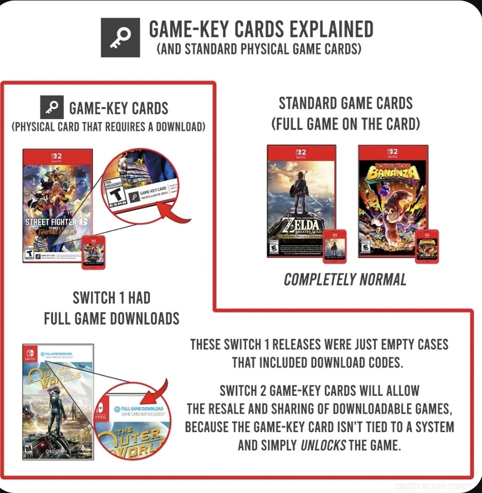 A diagram with the header "GAME-KEY CARDS EXPLAINED (AND STANDARD PHYSICAL GAME CARDS)". On the left with a red border has "GAME-KEY CARDS (PHYSICAL CARD THAT REQUIRES A DOWNLOAD". Under that it says, "SWITCH 1 HAD FULL GAME DOWNLOADS." And besides that it says, "THESE SWITCH 1 RELEASES WERE JUST EMPTY CASES THAT INCLUDED DOWNLOAD CODES. SWITCH 2 GAME-KEY CARDS WILL ALLOW THE RESALE AND SHARING OF DOWNLOADABLE GAMES, BECAUSE THE GAME-KEY CARD ISN'T TIED TO A SYSTEM AND SIMPLY UNLOCKS THE GAME." On the right of the diagram it simply says, "STANDARD GAME CARDS (FULL GAME ON THE CARD), COMPLETELY NORMAL" Under the GAME-KEY CARDS section shows Street Fighter 6 for the Switch 2, under the SWITCH 1 HAD FULL GAME DOWNLOADS section shows The Outer Worlds for the Switch 1, under the STANDARD GAME CARDS section shows The Legend of Zelda: Breath of the Wild for the Switch 2 and Donkey Kong Bananza for the Switch 2.